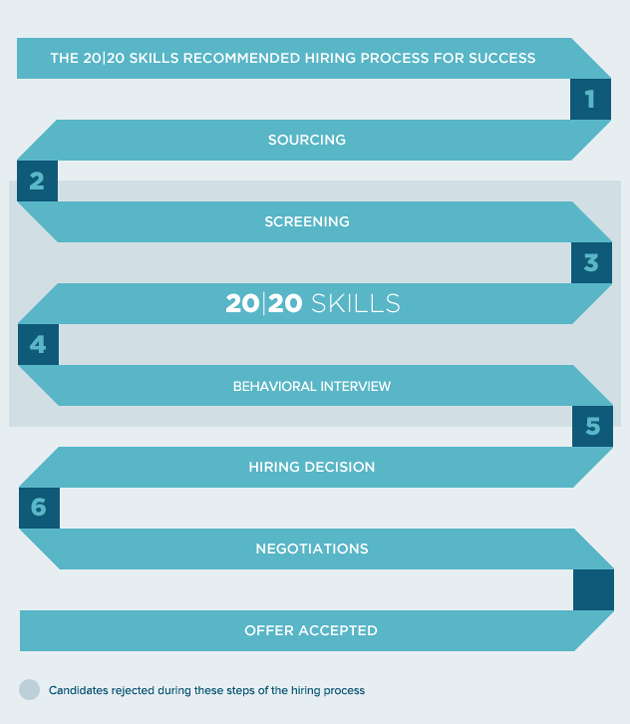 Recommended Approach Process Diagram